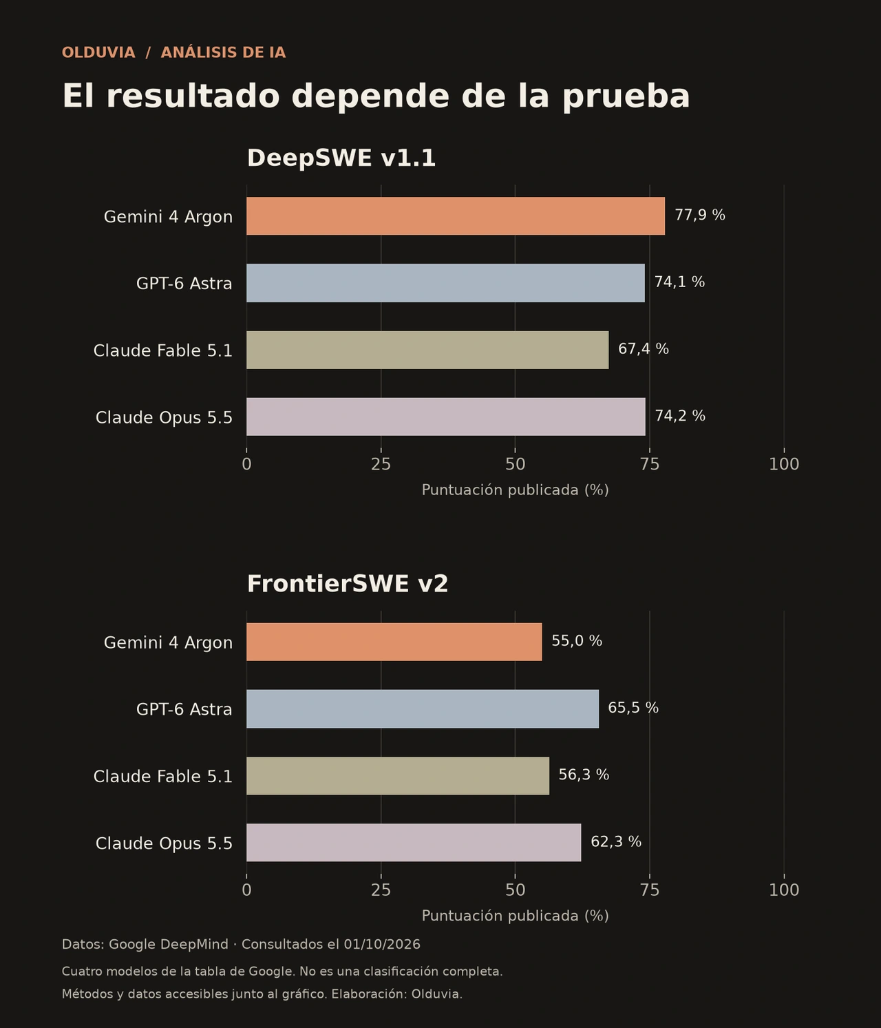 Comparación de DeepSWE v1.1, FrontierSWE v2. Valores completos en la tabla siguiente.