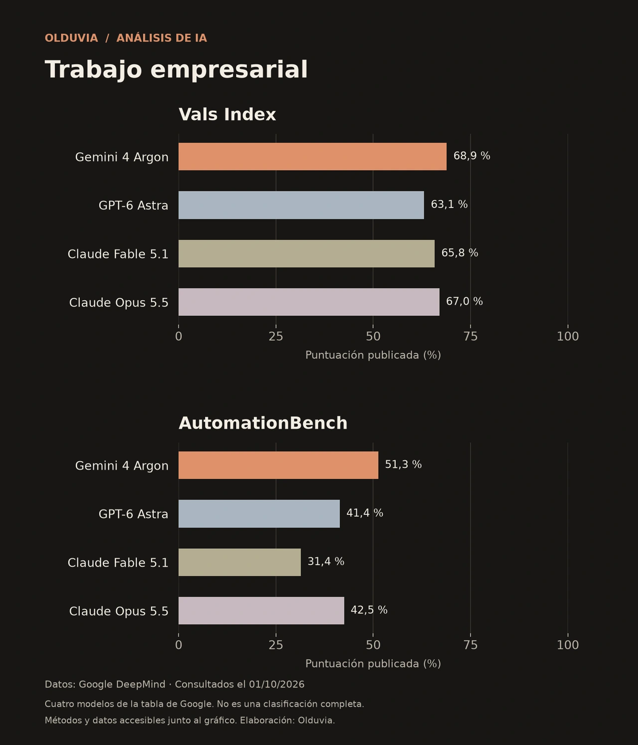 Comparación de Vals Index, AutomationBench. Valores completos en la tabla siguiente.