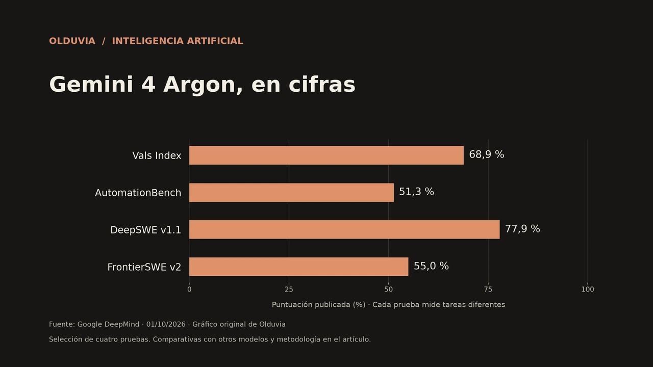 Gr&aacute;fico de Gemini 4 Argon: Vals Index 68,9 %, AutomationBench 51,3 %, DeepSWE v1.1 77,9 % y FrontierSWE v2 55,0 %.